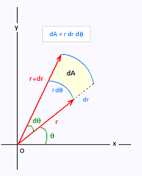 Diagram showing a mass distribution rotating around an axis